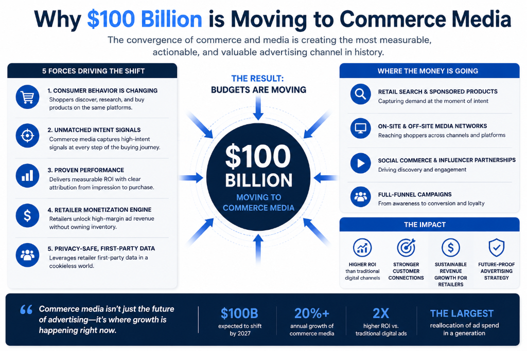 Why $100 Billion is Moving to Commerce Media
