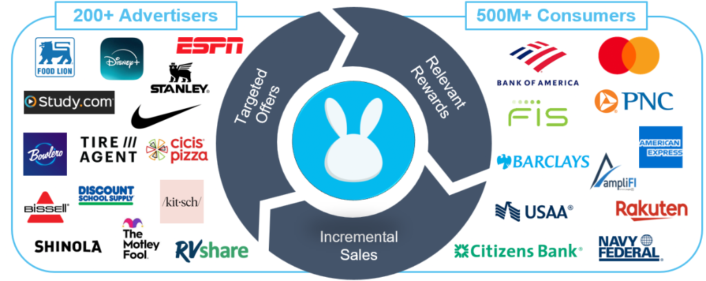 200+ Advertisers and 500M+ Consumers