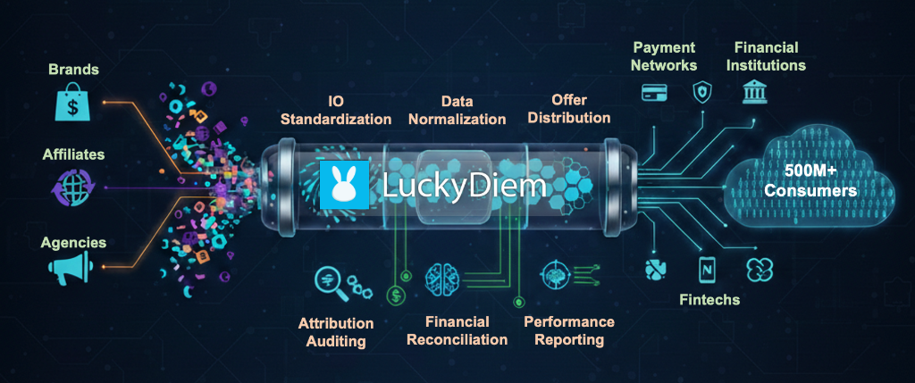 LuckyDiem Adtech Pipeline