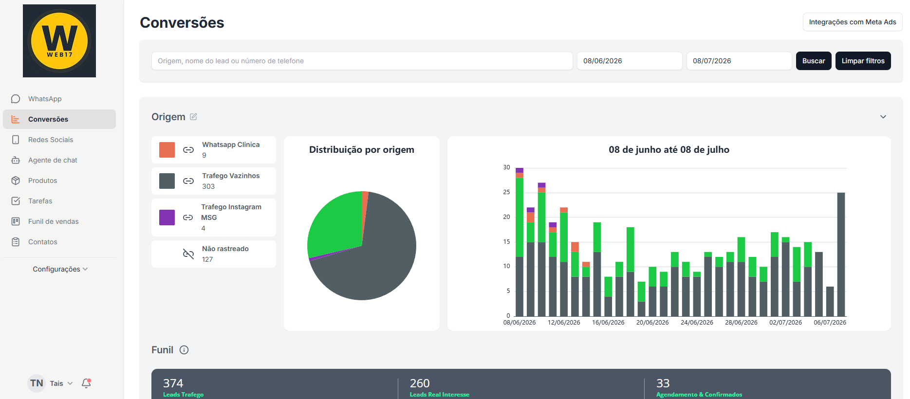 374 leads rastreados por origem