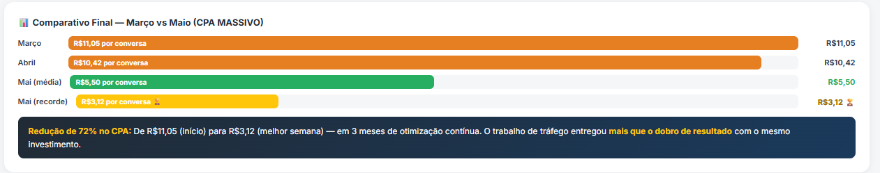 Redução de 72% no CPA