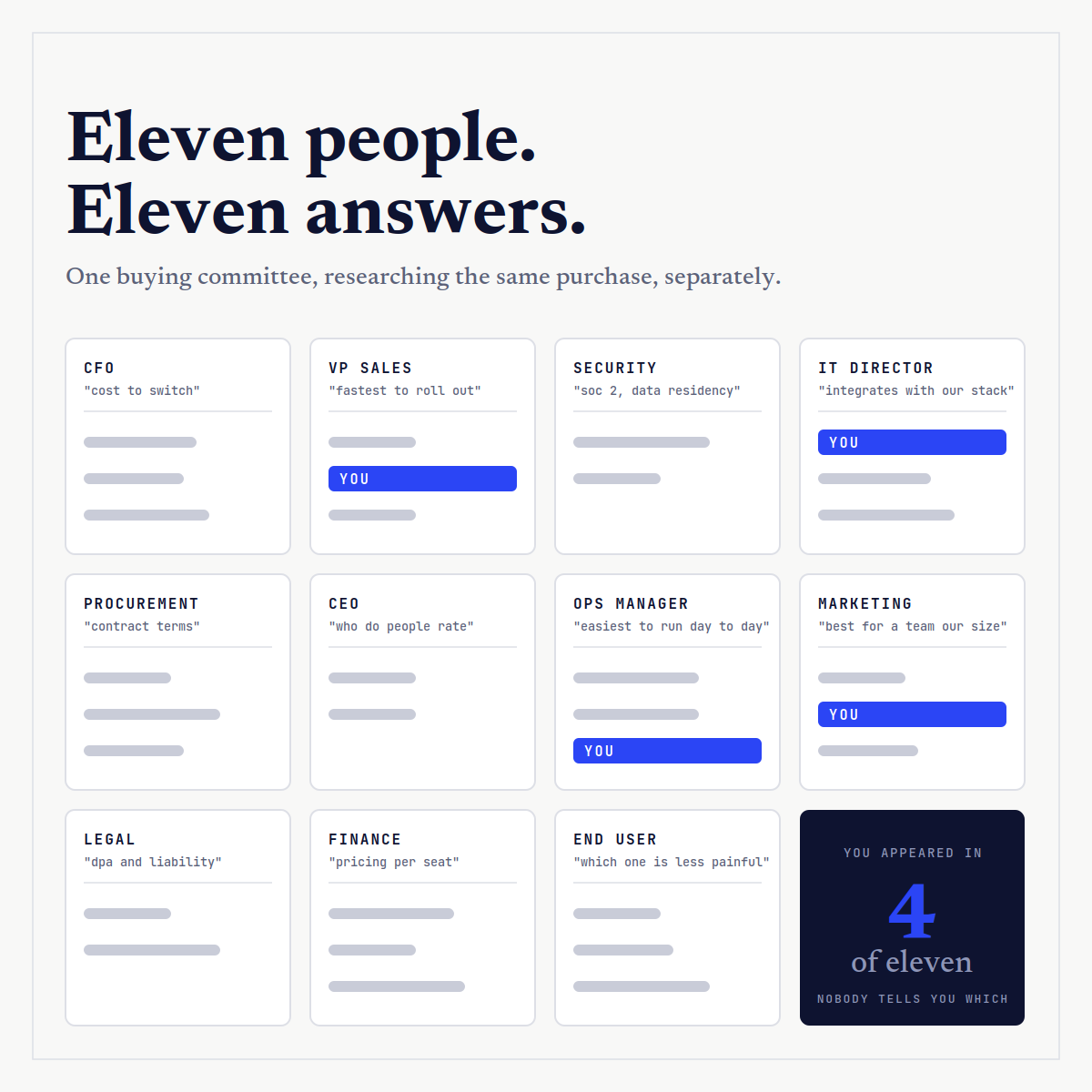 Eleven people on the same buying committee get eleven different AI answers