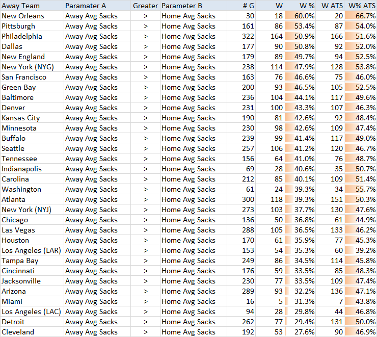 Away team sacks per game data