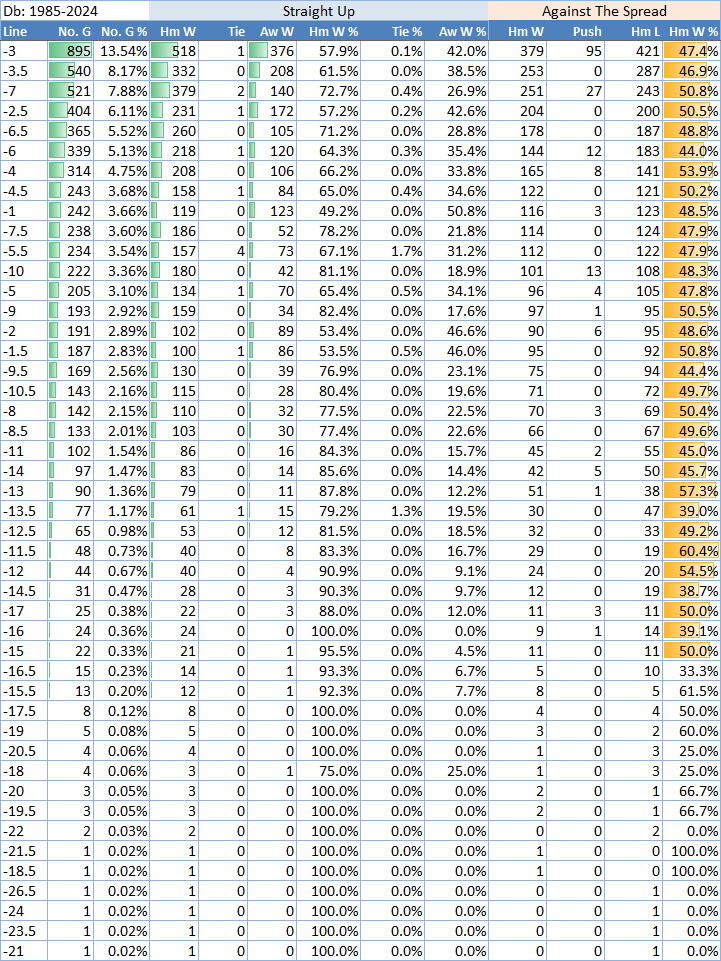 Home favorites win percentages by line size