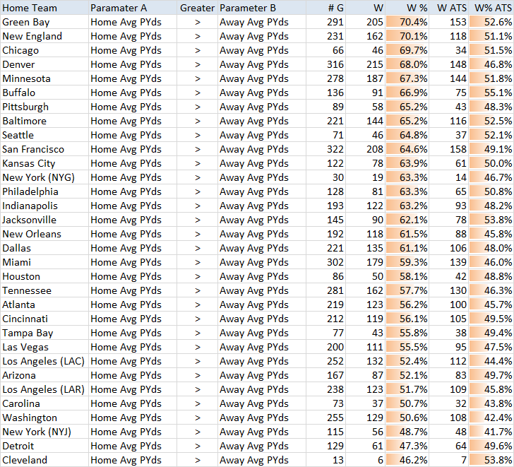 Home team passing yards data