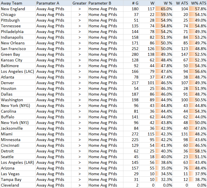 Away team passing yards data