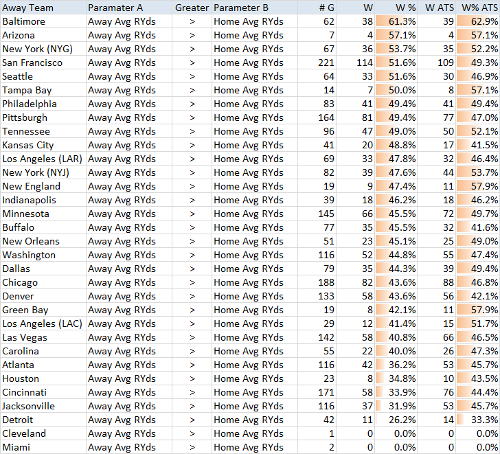 Away team rushing yards data