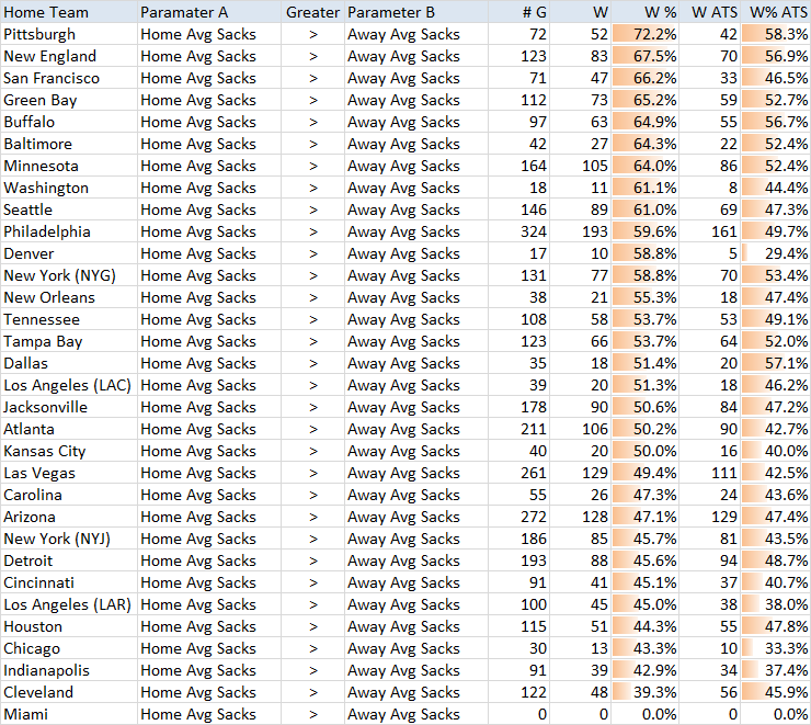 Home team sacks per game data