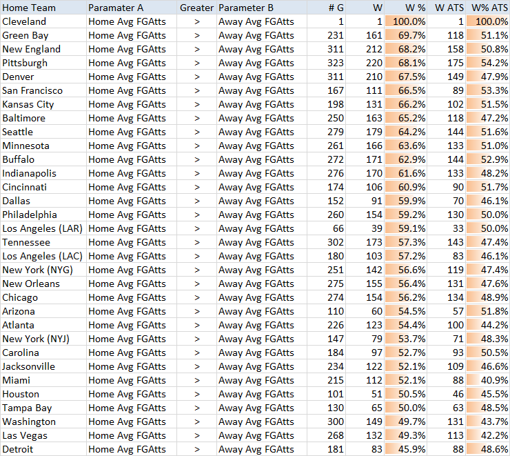 Home team field goal attempts data