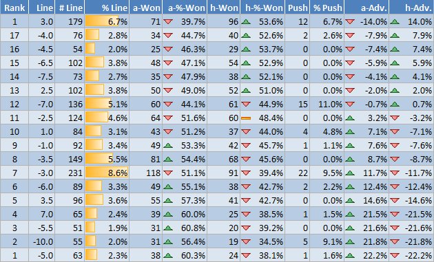 NFL lines sorted by home win advantage