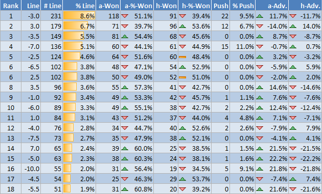 NFL lines sorted by frequency