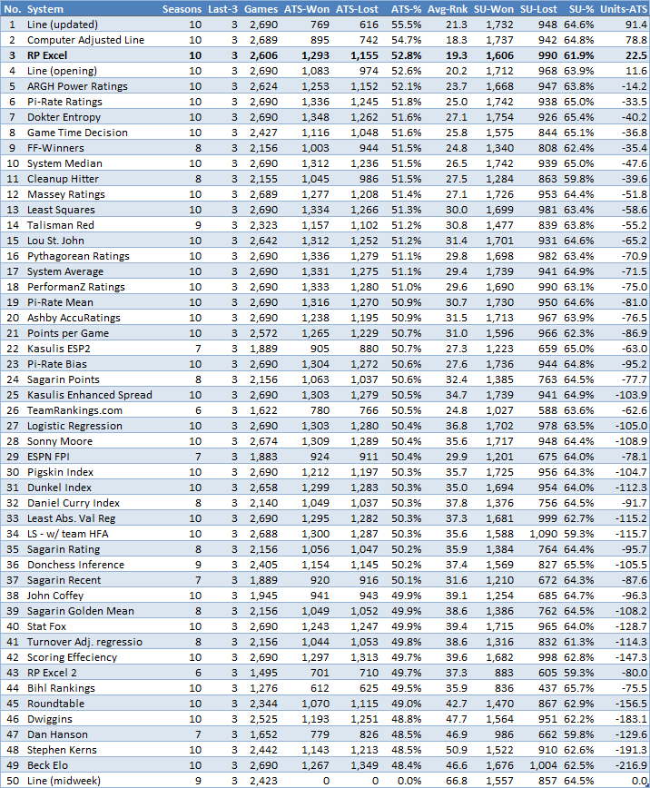 Prediction Tracker leaderboard sorted by ATS win percentage
