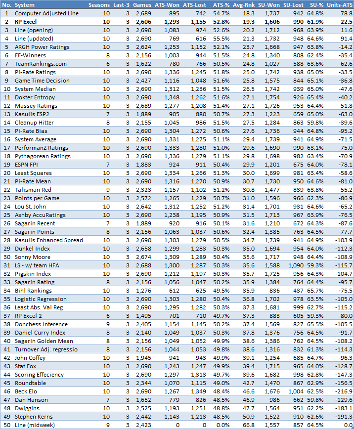Prediction Tracker leaderboard sorted by average rank
