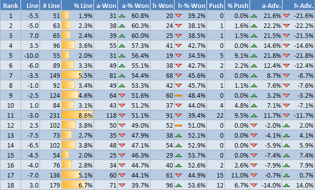 NFL lines sorted by away win percentage