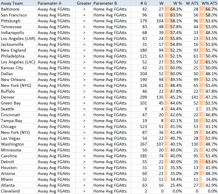 Away team field goal attempts data