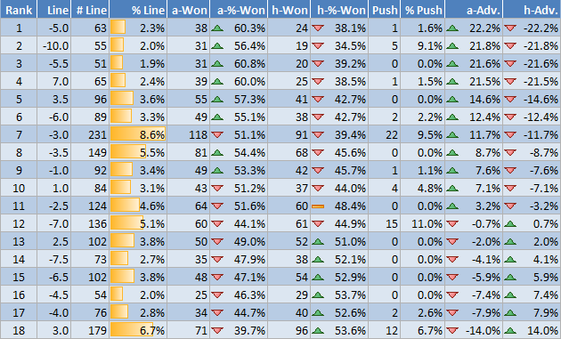NFL lines sorted by away win advantage