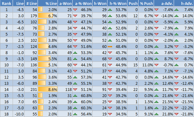 NFL lines sorted by home win percentage