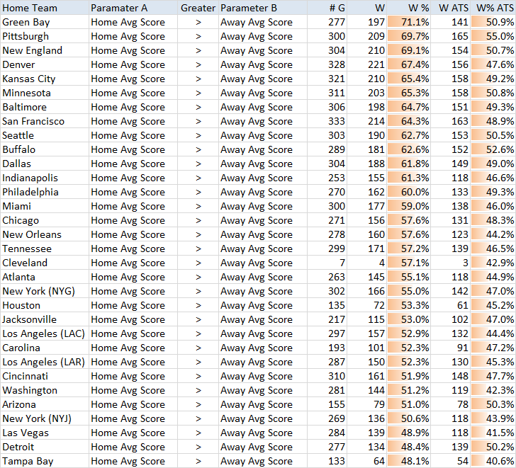 Home team points per game data
