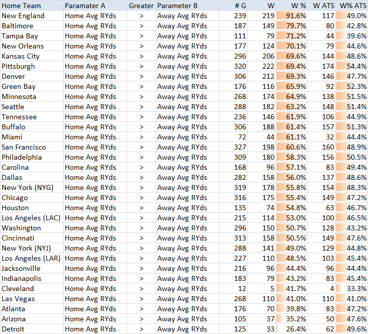 Home team rushing yards data
