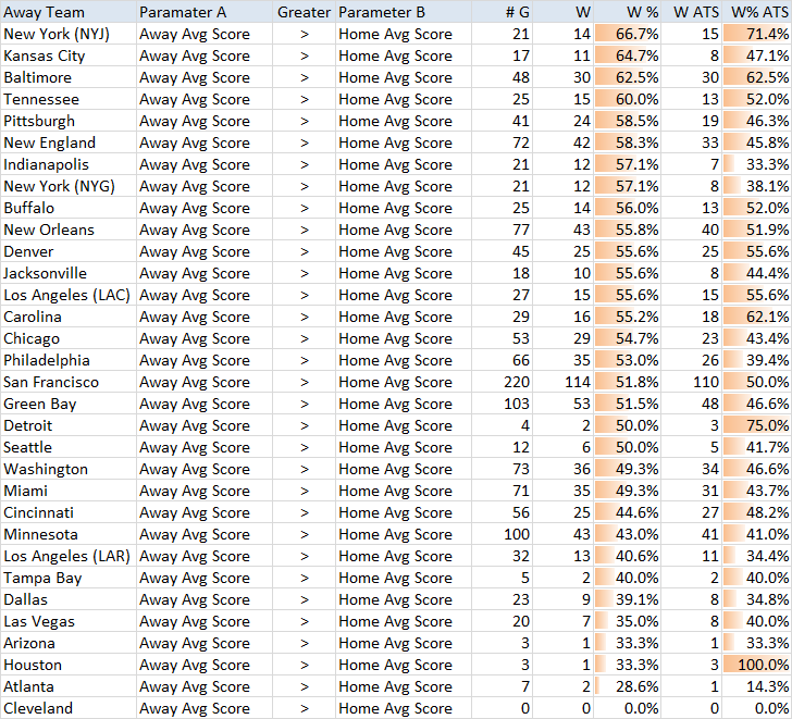 Away team points per game leaderboard