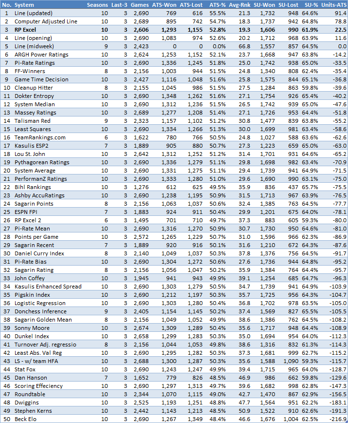 Prediction Tracker leaderboard sorted by units against the spread