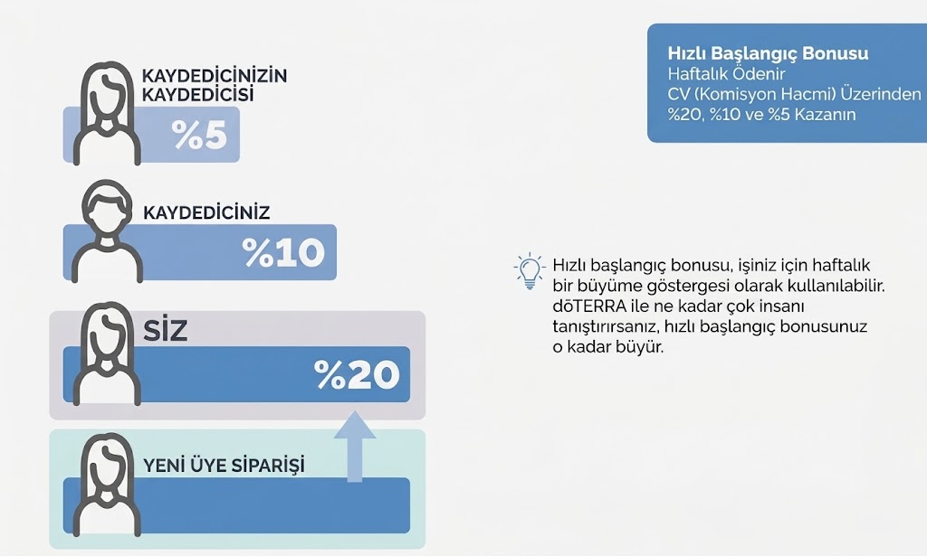 Hızlı Başlangıç Bonusu - komisyon dağılımı: Siz %20, Kaydediciniz %10, Kaydedicinizin Kaydedicisi %5