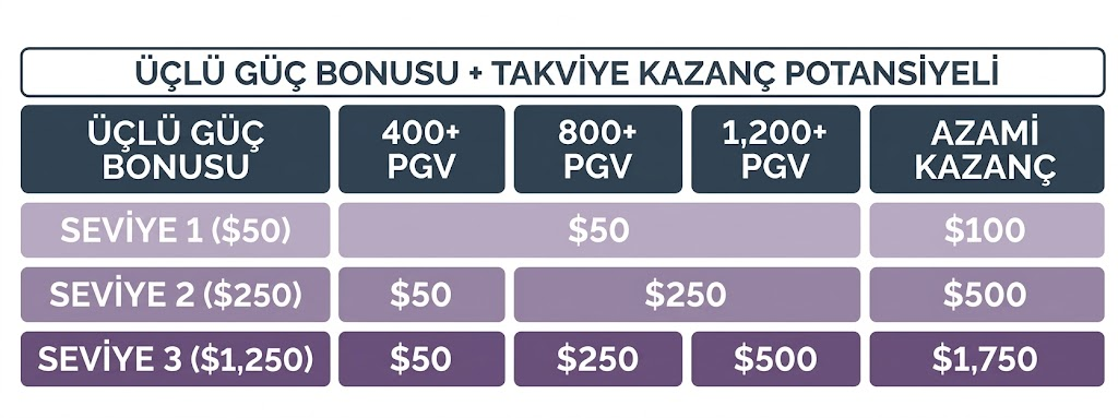 Üçlü Güç Bonusu ve Takviye kazanç potansiyeli tablosu