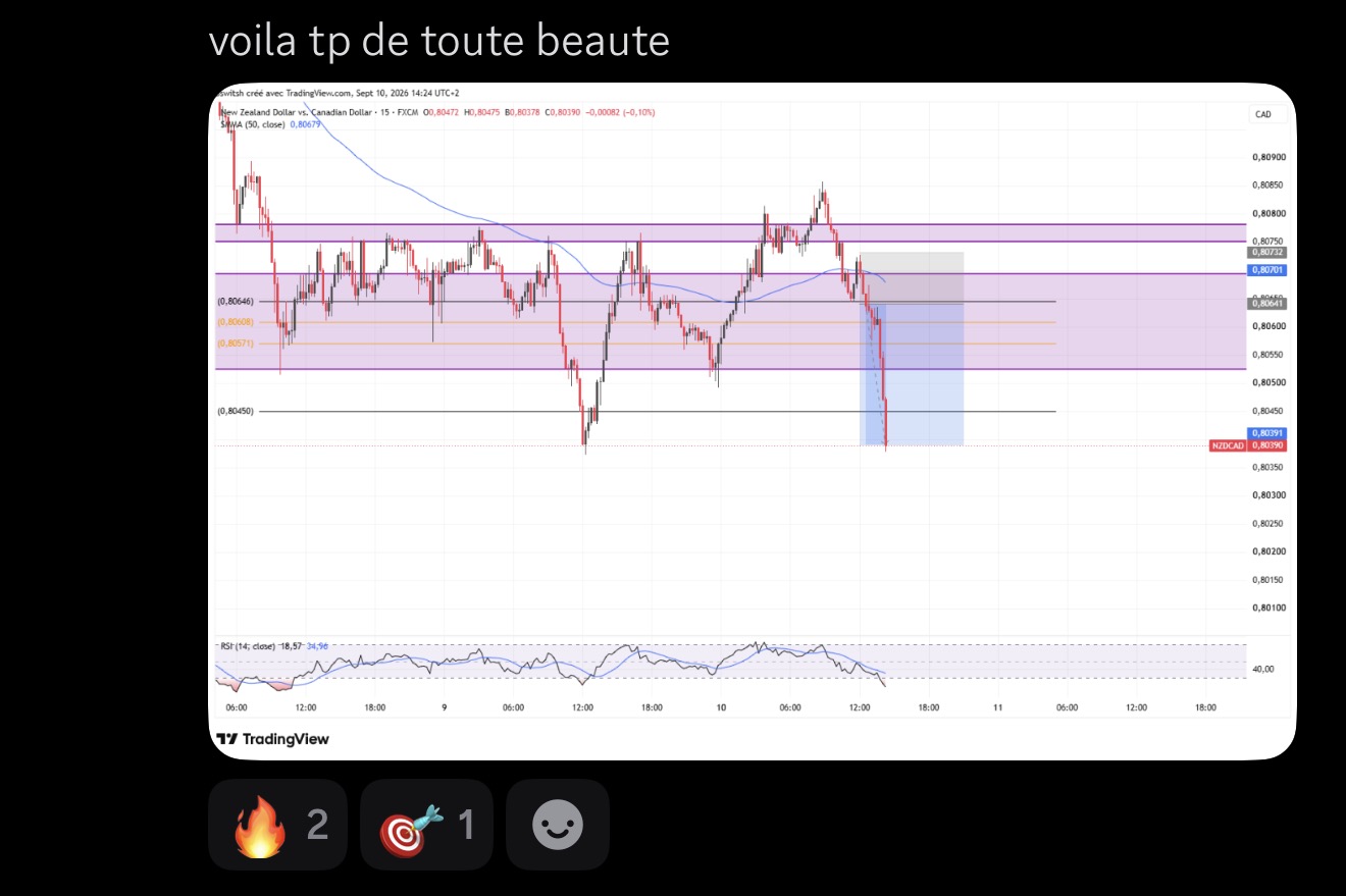 TP NZDCAD