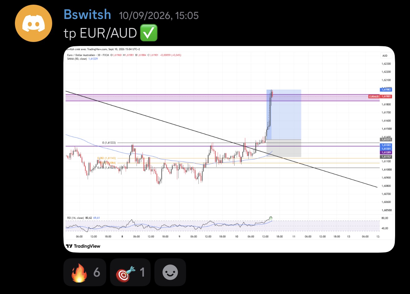 TP EUR/AUD de Bswitsh