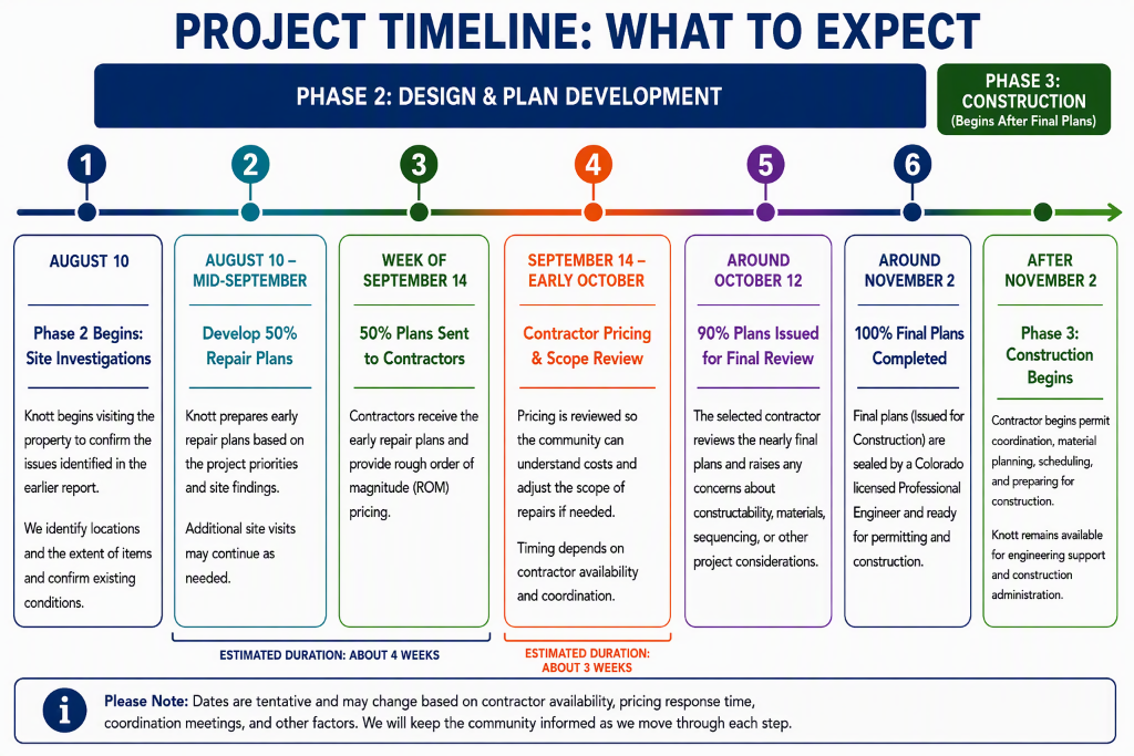 Ella Cityhomes project timeline