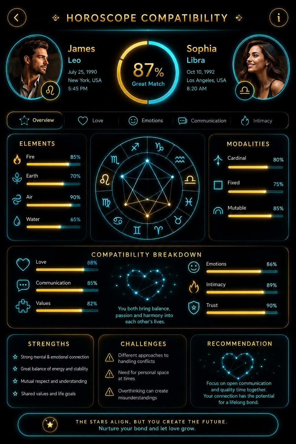 Horoscope compatibility breakdown between two members