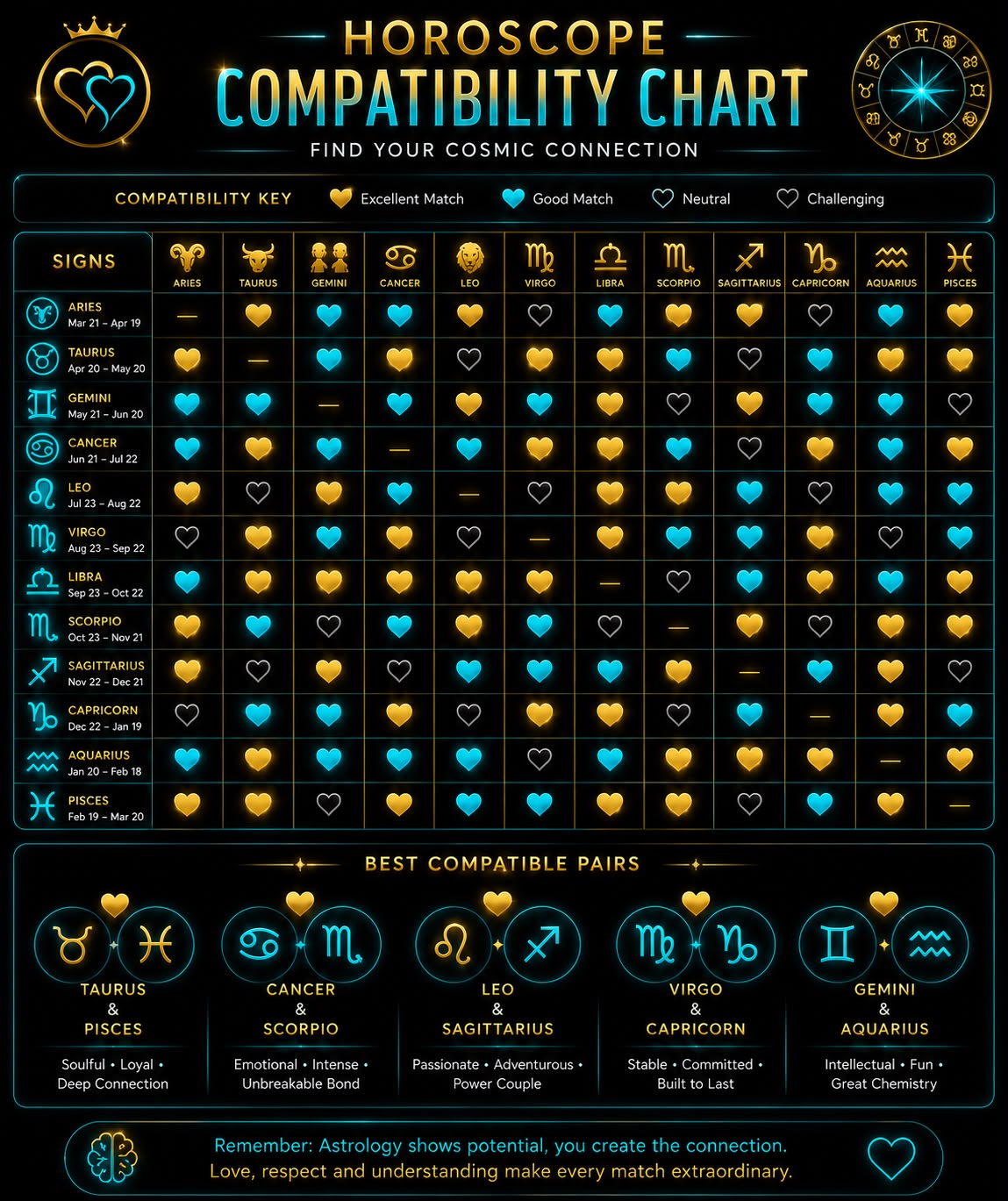 Horoscope Compatibility Chart