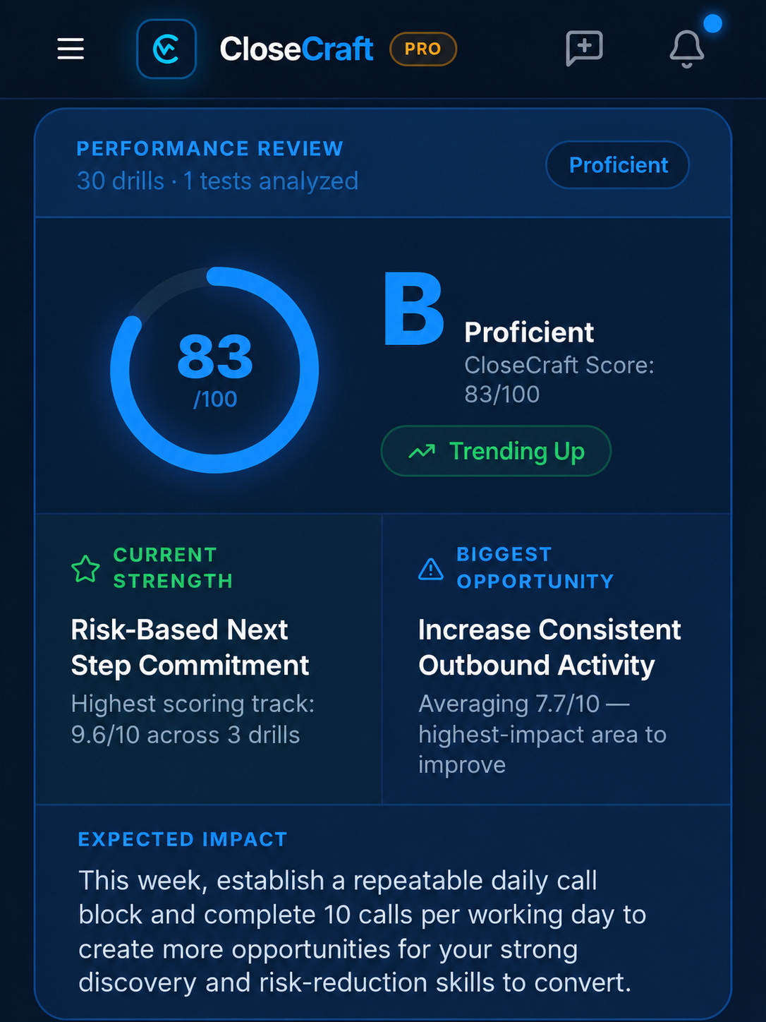 CloseCraft Performance Review showing CloseCraft Score 83/100, Trending Up, Current Strength, Biggest Opportunity, and Expected Impact