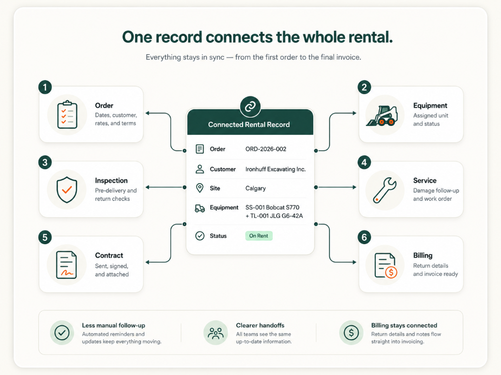 Diagram showing how one connected rental record links orders, equipment, inspections, service, contracts, and billing.