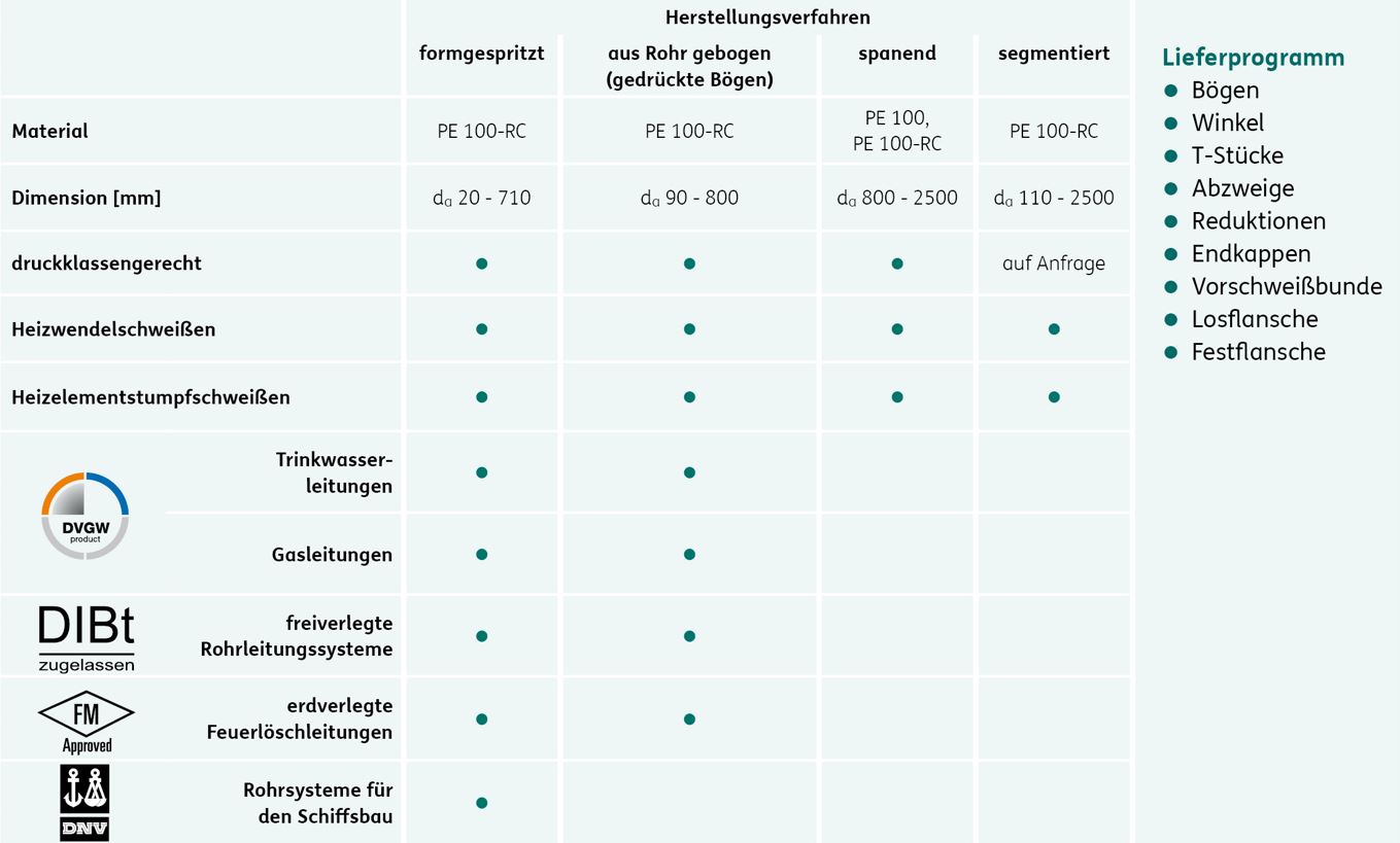 Production and dimensional range