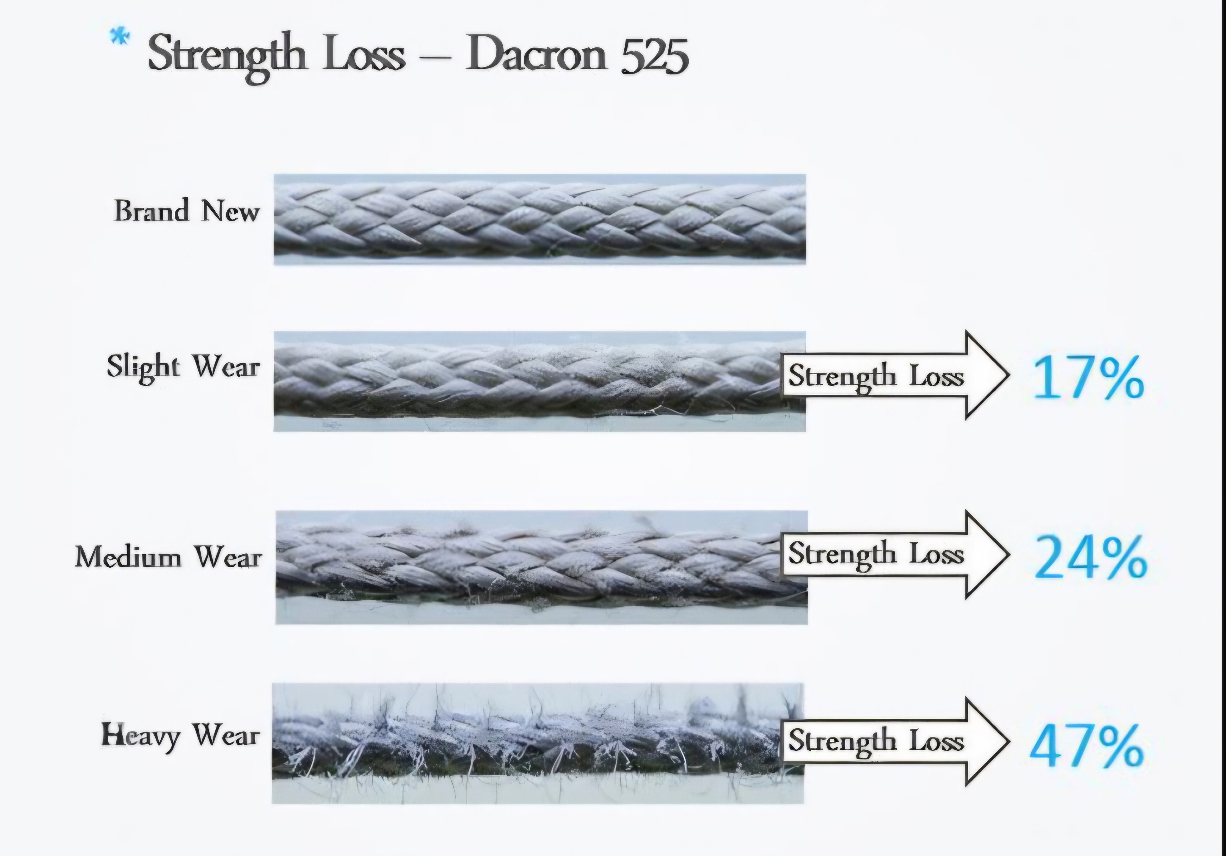 Strength loss reference chart for Dacron 525