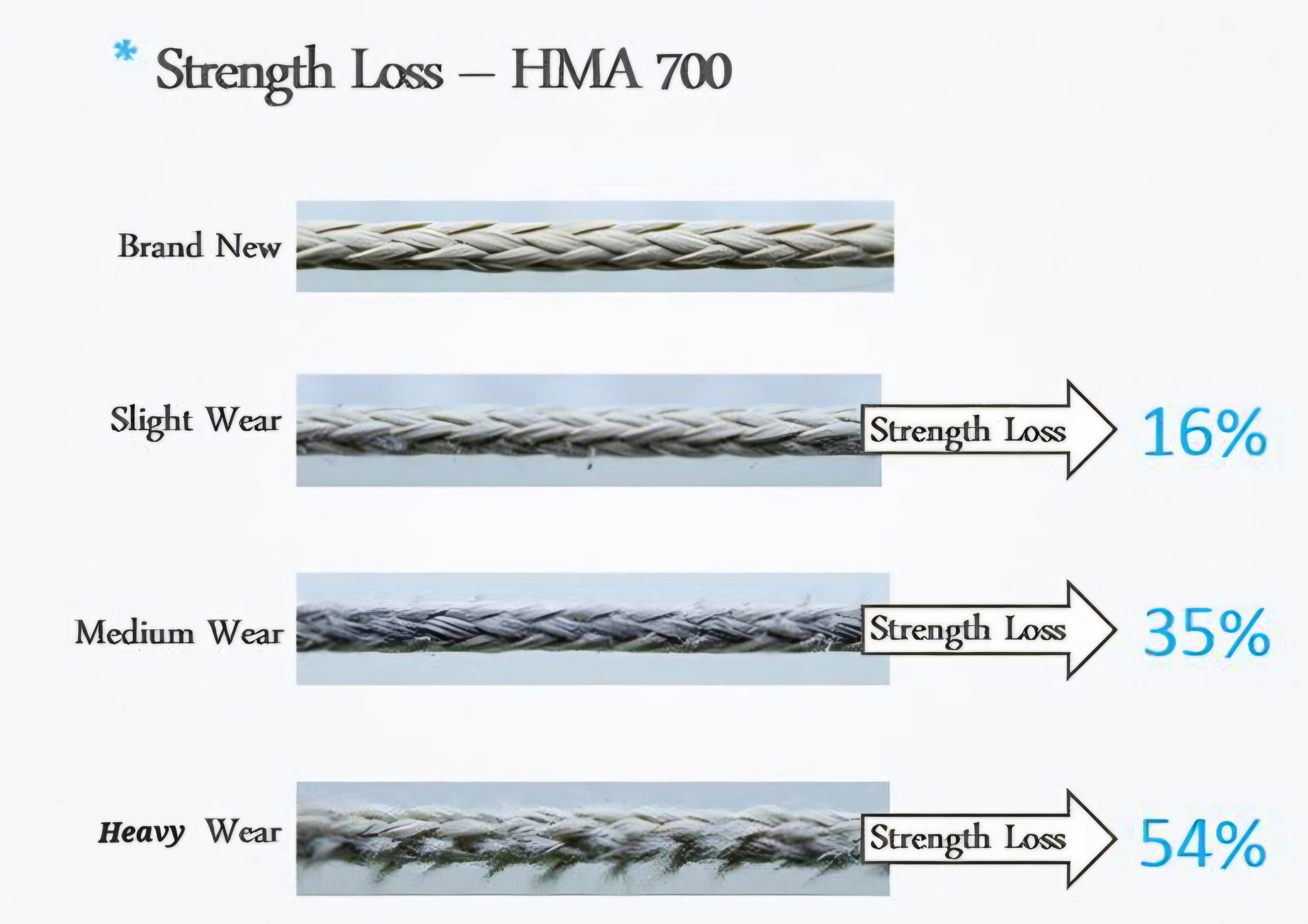 Strength loss reference chart for HMA 700