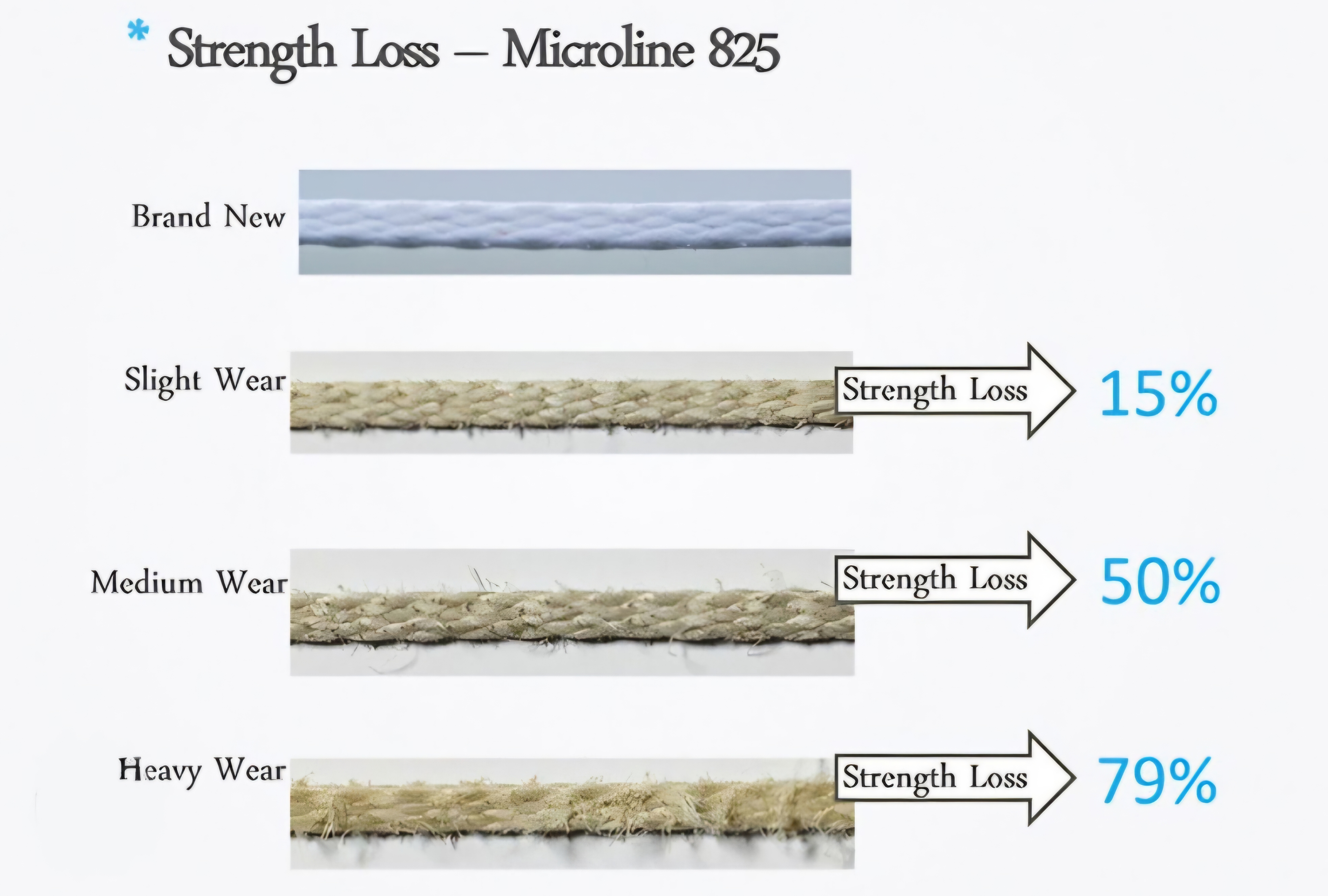 Strength loss reference chart for Microline 825