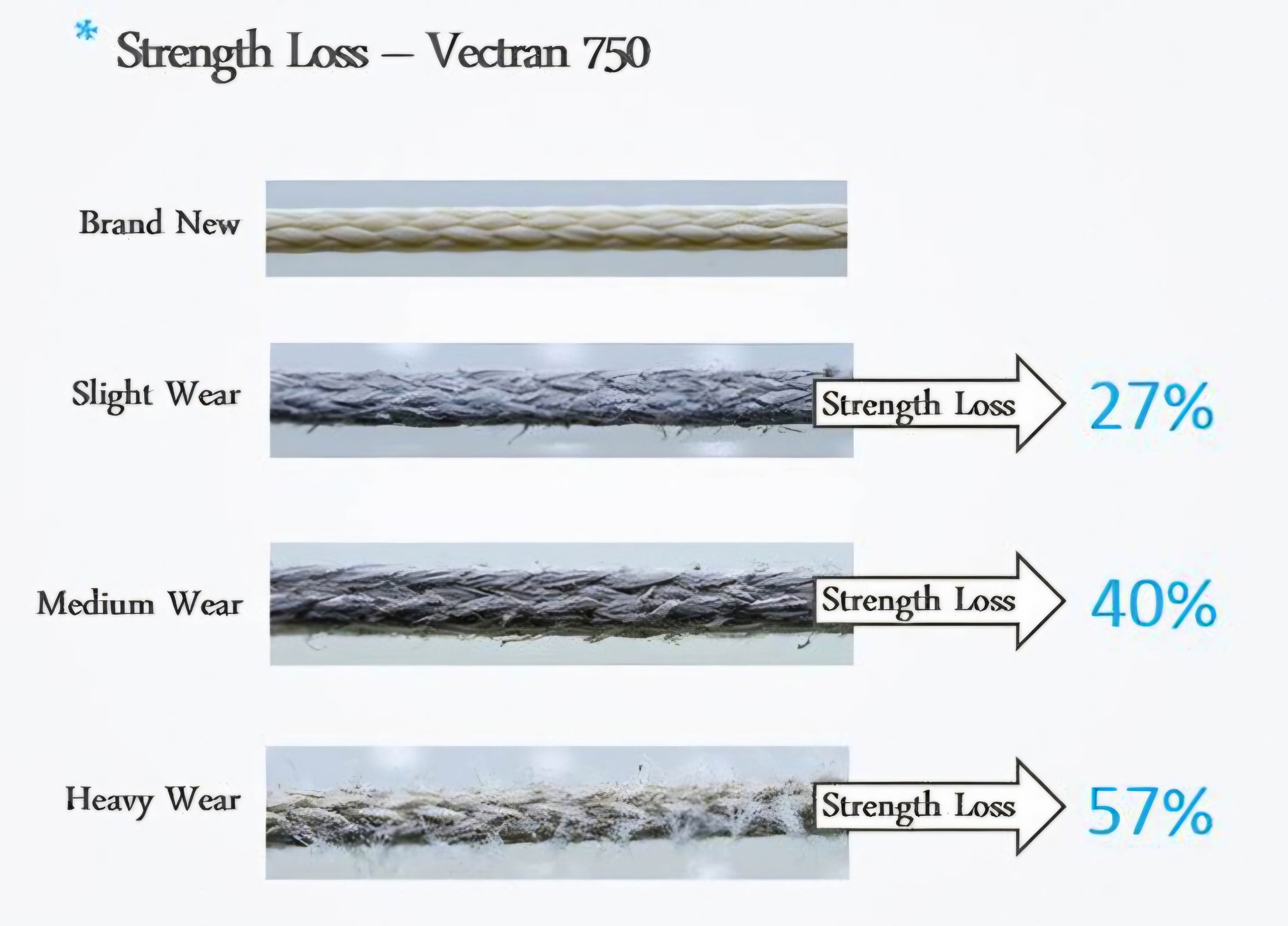Strength loss reference chart for Vectran 750