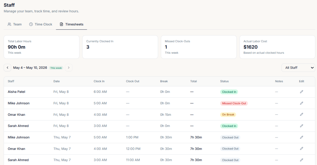 Staff timesheets and labor tracking