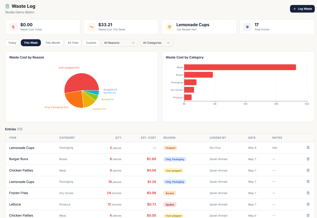 Waste log with cost breakdown by reason and category