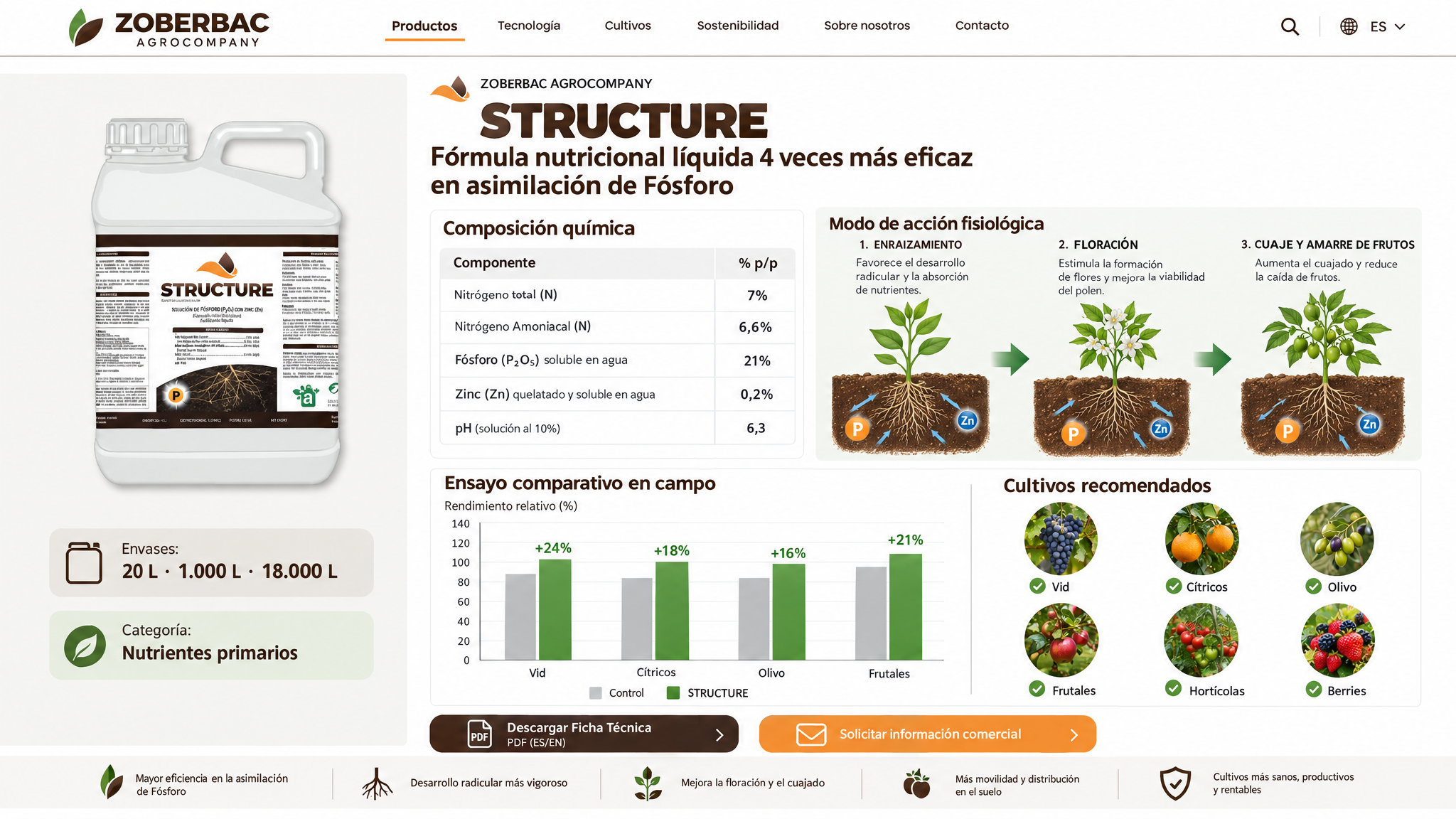 Ficha técnica de STRUCTURE: 21% P2O5 + 7% N + 0,2% Zn · «4 veces más eficaz» · Formatos 20L, 1.000L y 18.000L