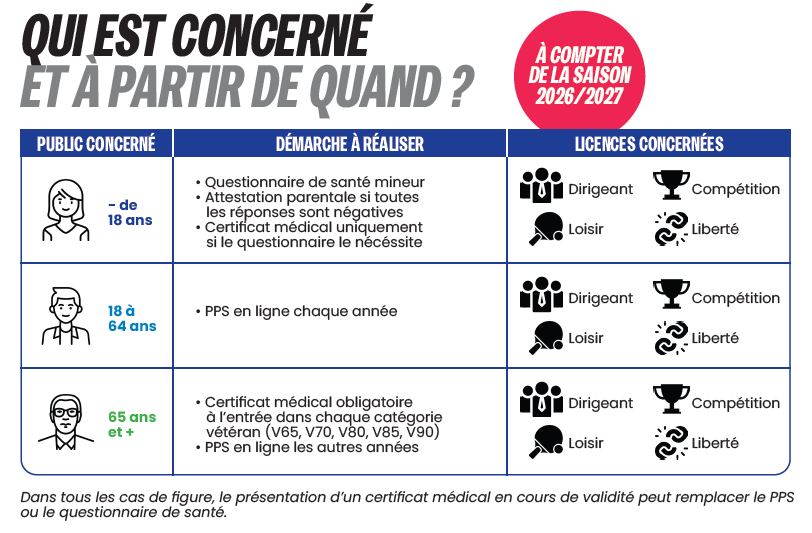 Le Parcours Prévention Santé (PPS) remplace le questionnaire de santé