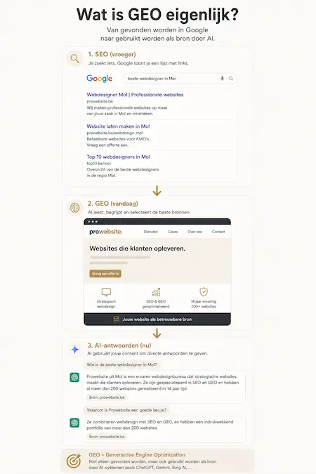 Infographic: wat is GEO? Van gevonden worden in Google naar gebruikt worden als bron door AI — mobiele versie