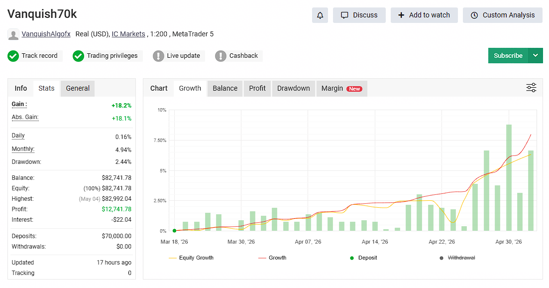 MyFxBook — Vanquish70k · +18.2%