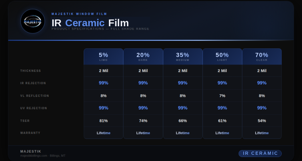IR Ceramic Film specifications and comparison across all tint shades