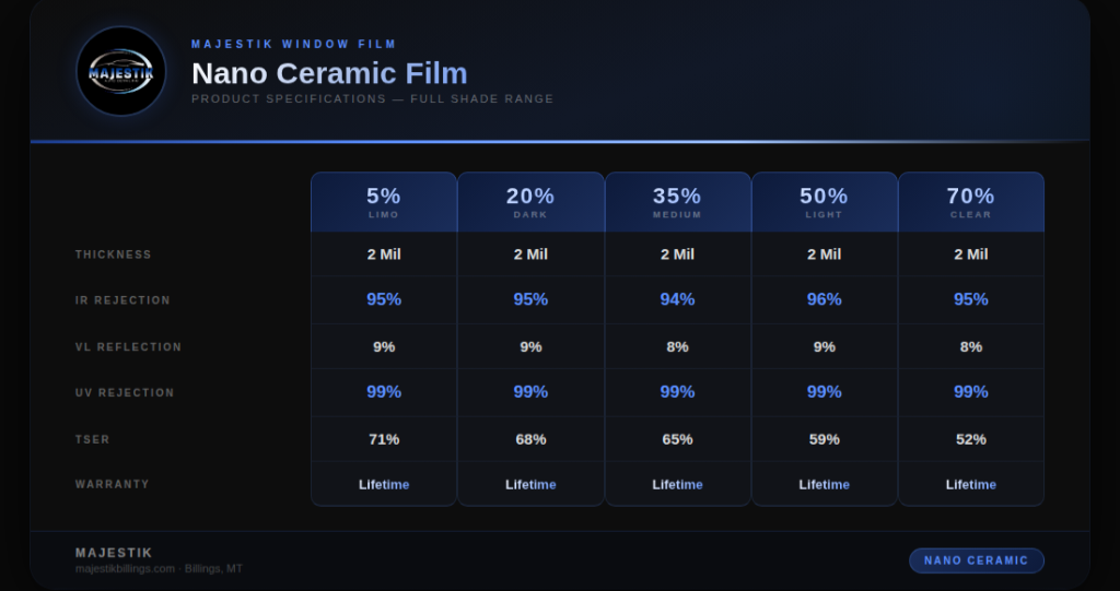 Nano Ceramic Film specifications and comparison across all tint shades