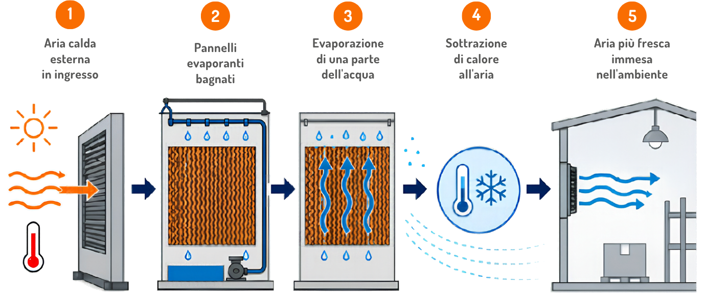 Come funziona il raffrescamento adiabatico in 5 step