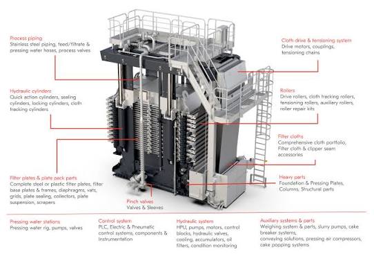 Filter press component diagram at Matlec
