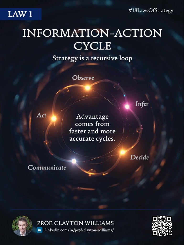 Law 1: The Law of the Information–Action Cycle